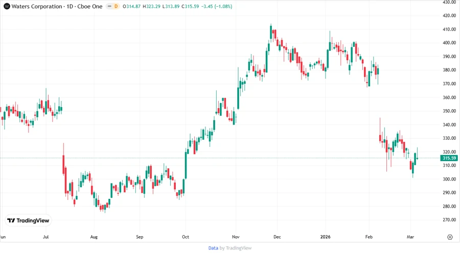Analyst Stock Chart