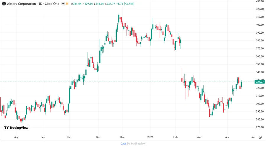 Waters Corporation Stock Chart