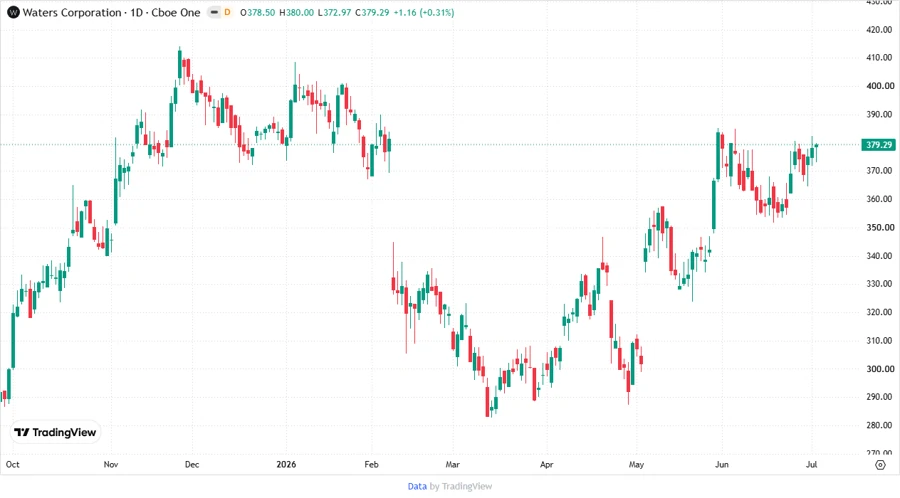 Waters Corporation stock price chart