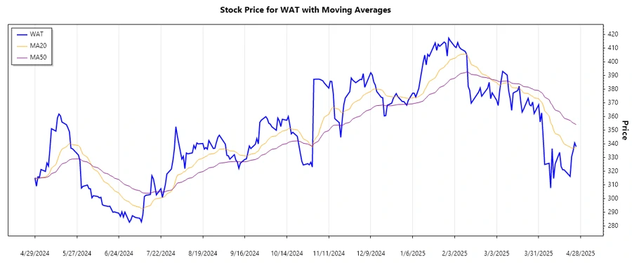 Waters Corporation Stock Chart