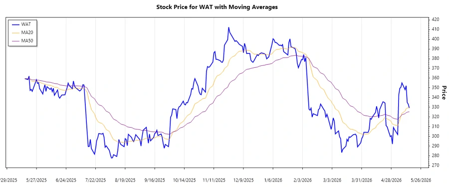 Trend Analysis Chart