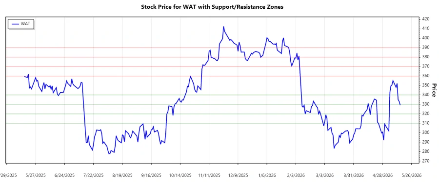 Support and Resistance Chart