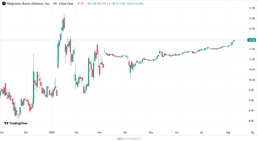 Walgreens Boots Alliance Stock Chart