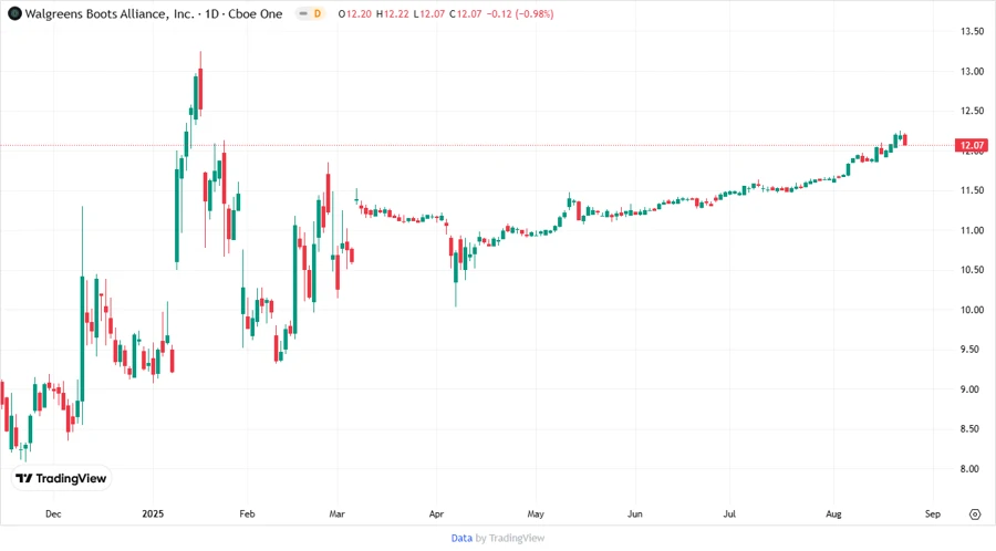 WBA Stock Chart