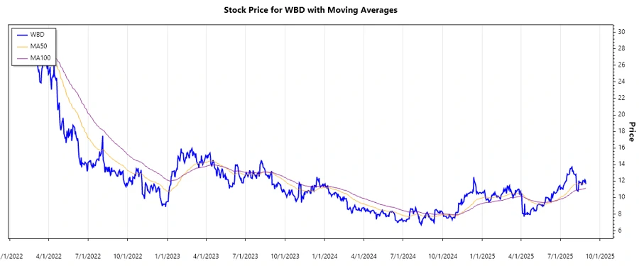 Stock Chart for Warner Bros. Discovery, Inc.