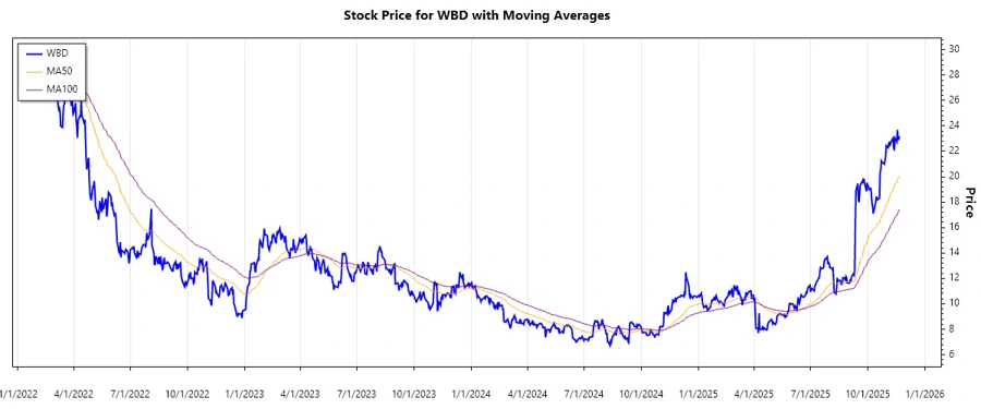 Warner Bros. Discovery Stock Chart