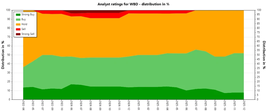 Analyst Ratings History for WBD