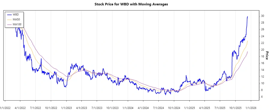Stock Chart for WBD