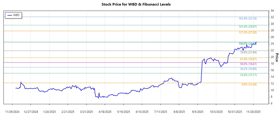 WBD Stock Chart
