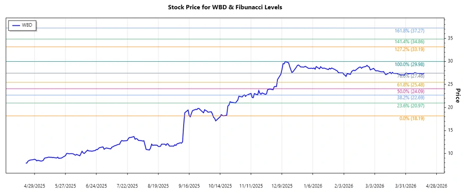 Stock Chart of Warner Bros. Discovery, Inc.