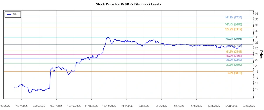 Warner Bros. Discovery Stock Chart Analysis