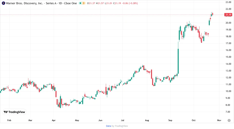 Stock price chart of Warner Bros. Discovery, Inc.