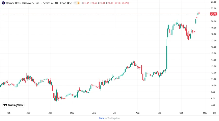 Stock price trend chart for Warner Bros. Discovery, Inc.