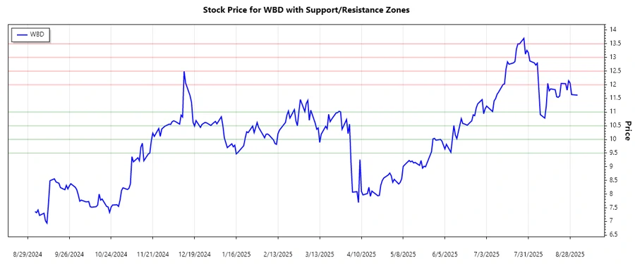 Stock chart showing Warner Bros. Discovery, Inc.'s support and resistance levels