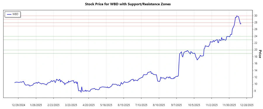 WBD Support & Resistance Zones