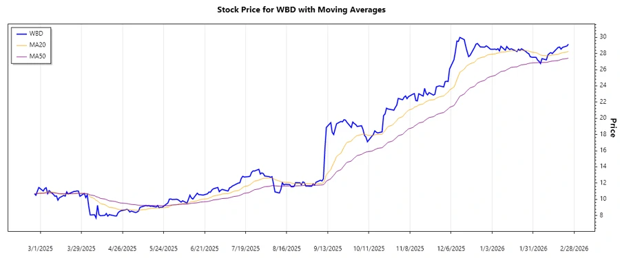 WBD Stock Chart