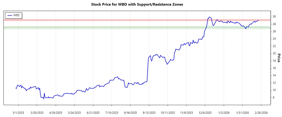 Support and Resistance Chart
