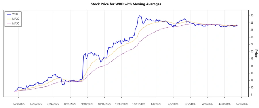 WBD Stock Chart - Trend Analysis