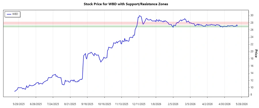 WBD Stock Chart - Support & Resistance Analysis