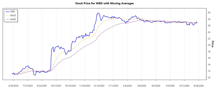 Stock chart trend analysis