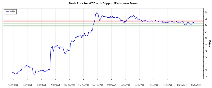 Support and resistance chart analysis