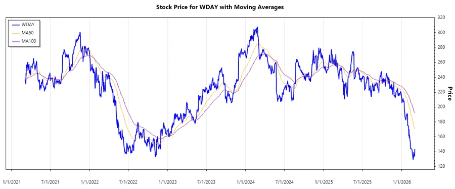 WDAY Stock Chart