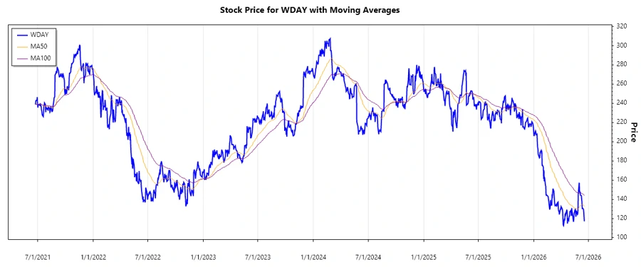 Workday Stock Chart
