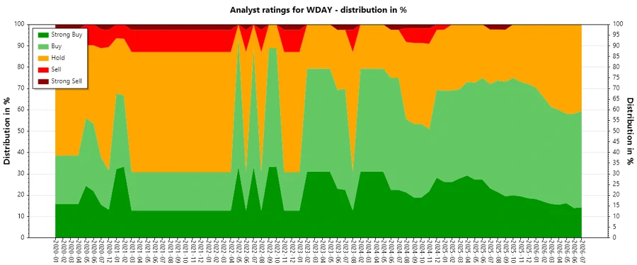 Analyst ratings history for Workday, Inc.