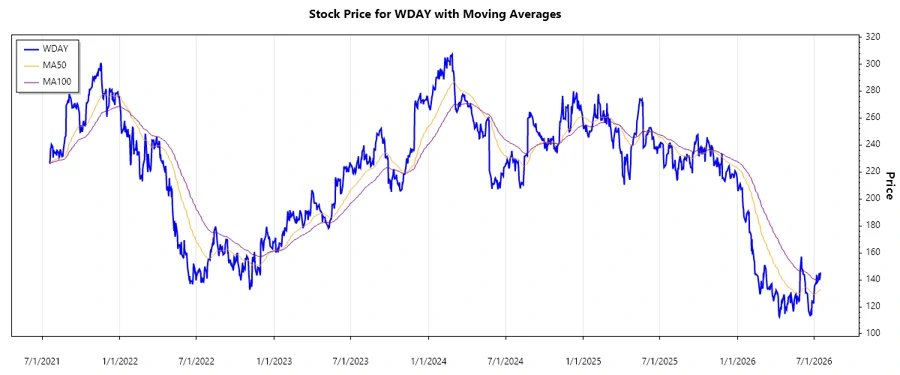 Workday, Inc. stock price chart