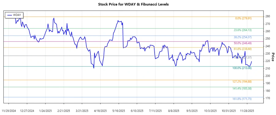 Workday, Inc. Stock Chart Analysis