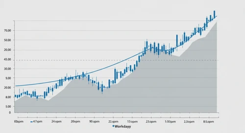 WDAY: Fibunacci Level Technical Analysis - Workday Inc