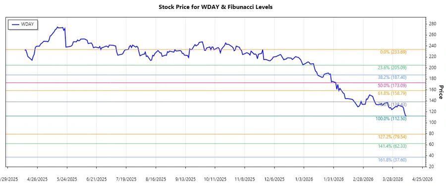 WDAY Stock Chart
