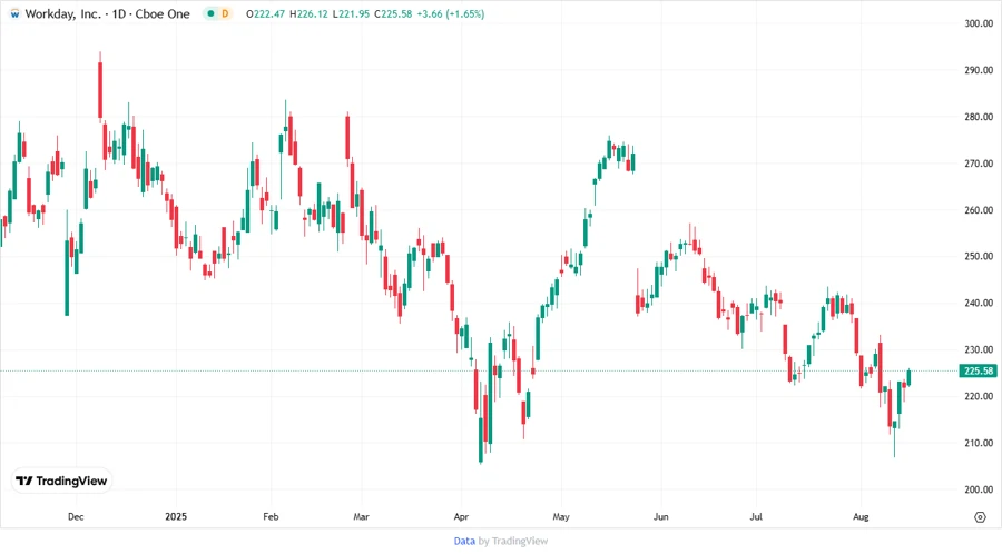 Workday, Inc. Stock Chart