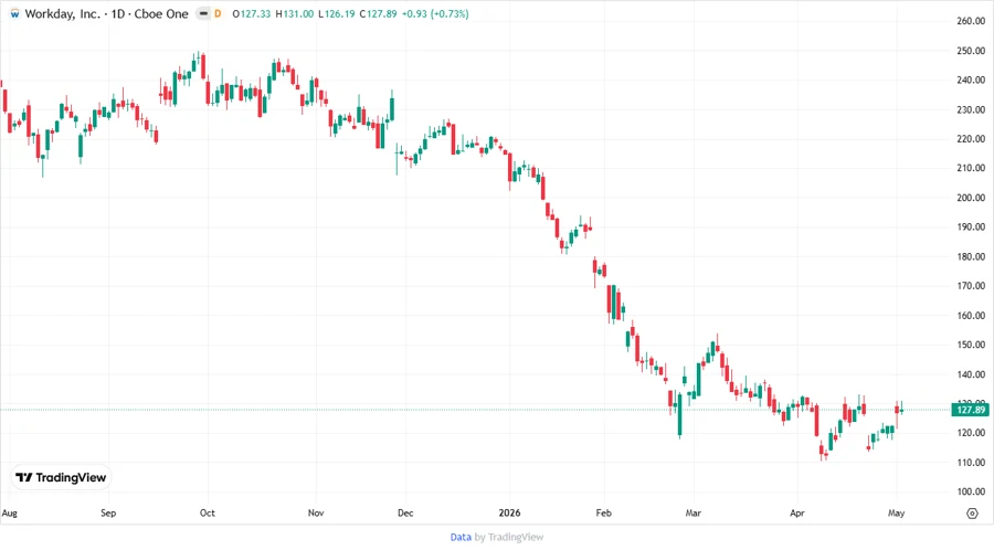 Workday, Inc. Stock Chart