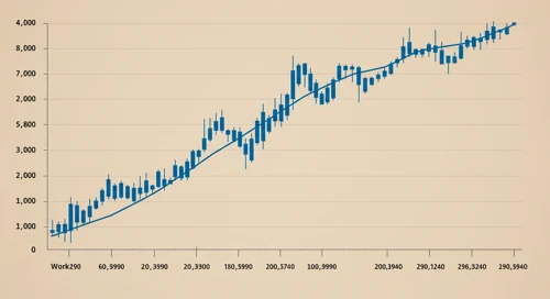 WDAY: Trend with Support and Resistance Levels - Workday Inc