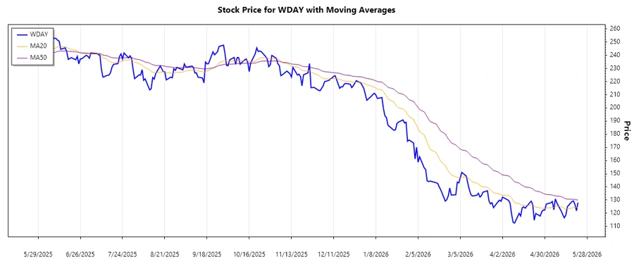 Trend Analysis Chart