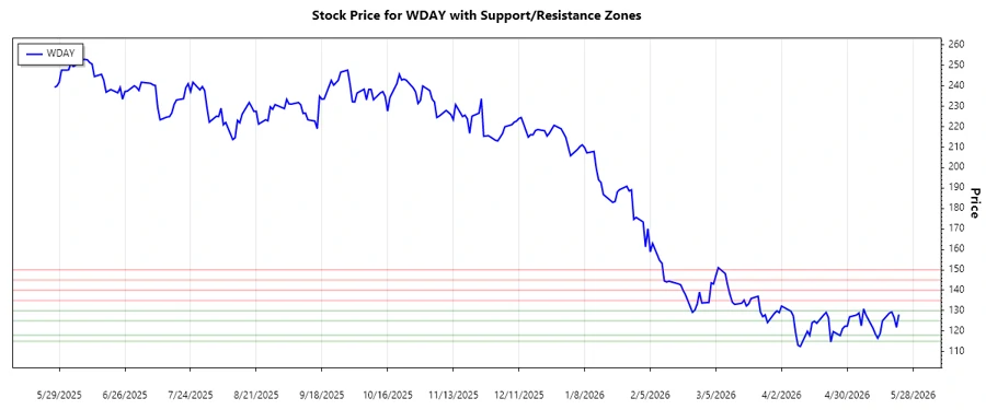 Support and Resistance Chart