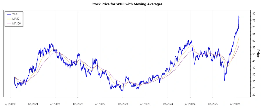 Stock Chart for WDC