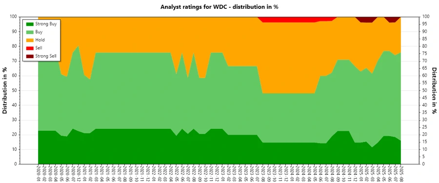 Analyst Ratings History