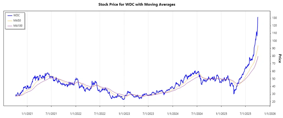 Stock price chart for WDC
