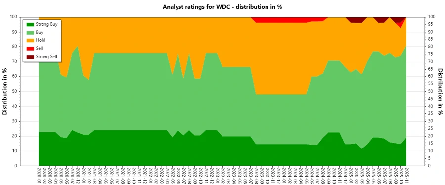 Historical analyst ratings for Western Digital Corporation