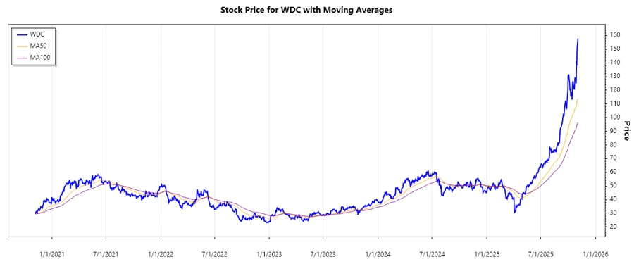 Western Digital Corporation stock chart