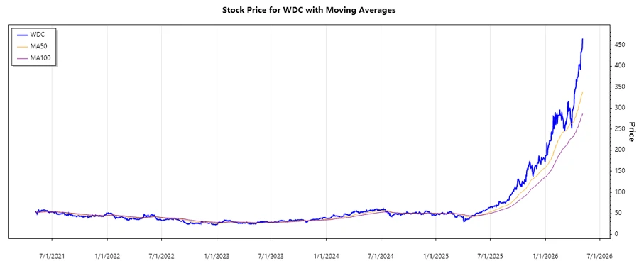 Stock Chart