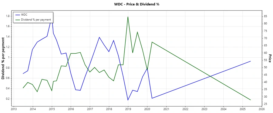 Dividend History Chart