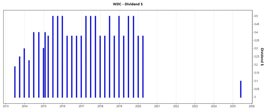 Dividend Growth Chart