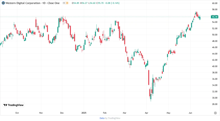 Price Development Chart