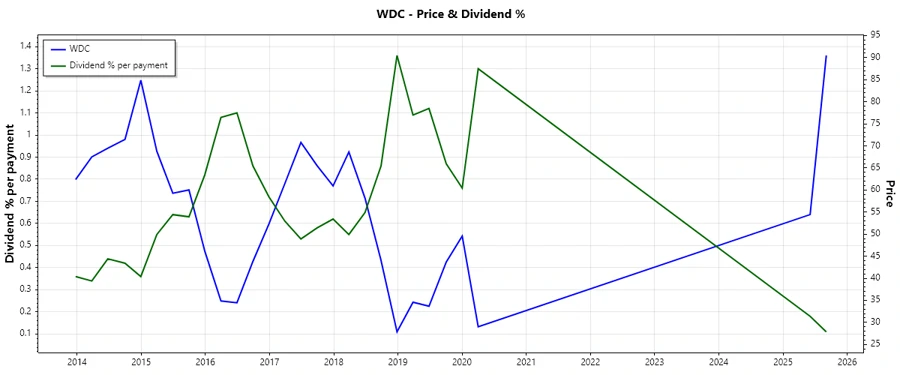 Dividend History Chart