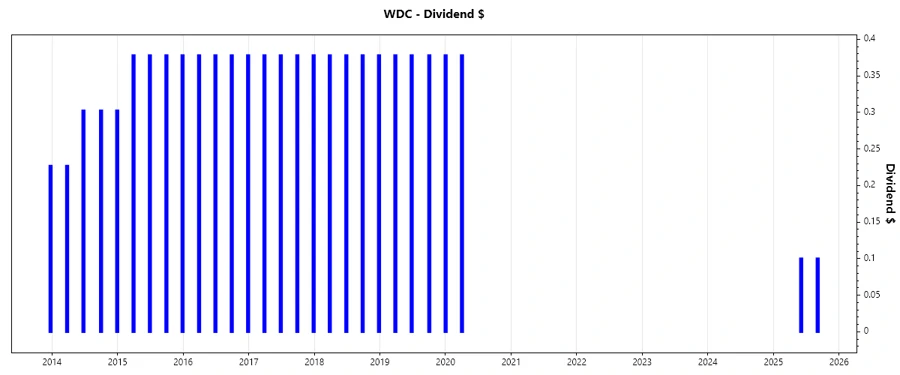 Dividend Growth Chart