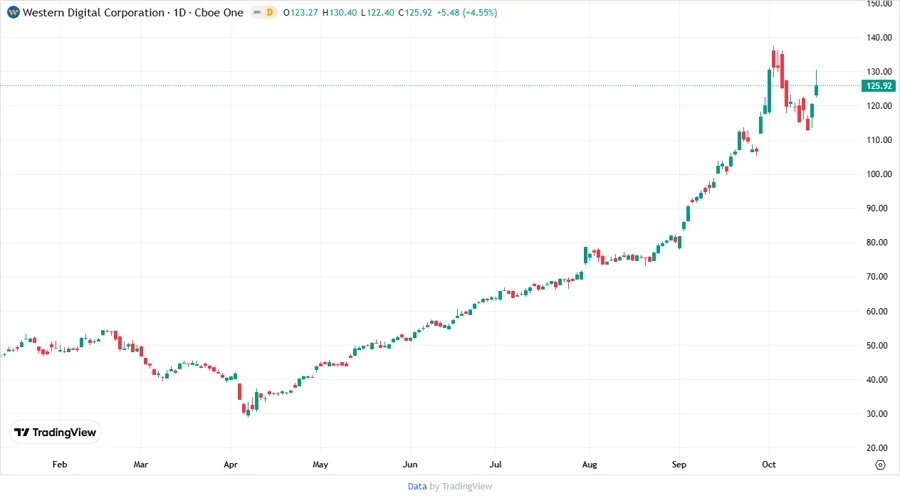 Price Development Chart