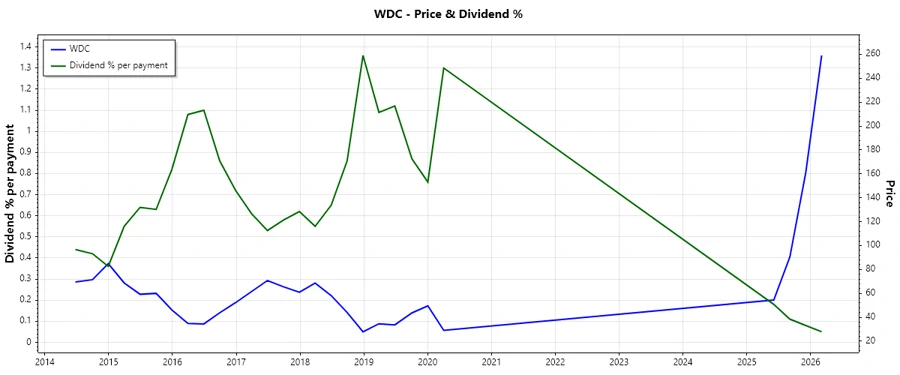 Stock chart showing dividend history